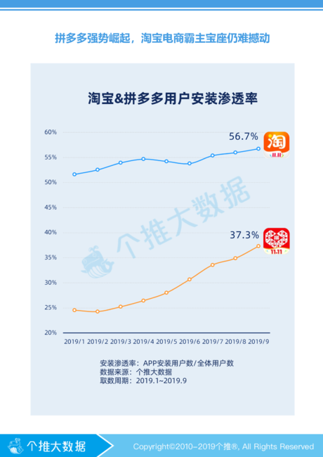 个推大数据:淘宝&拼多多下沉市场数据报告