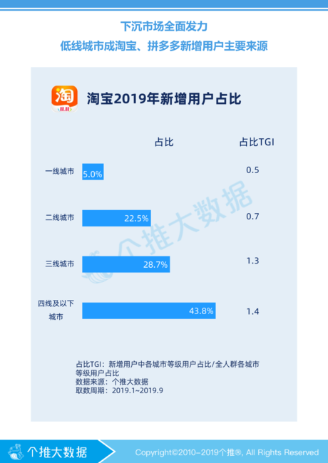 个推大数据:淘宝&拼多多下沉市场数据报告