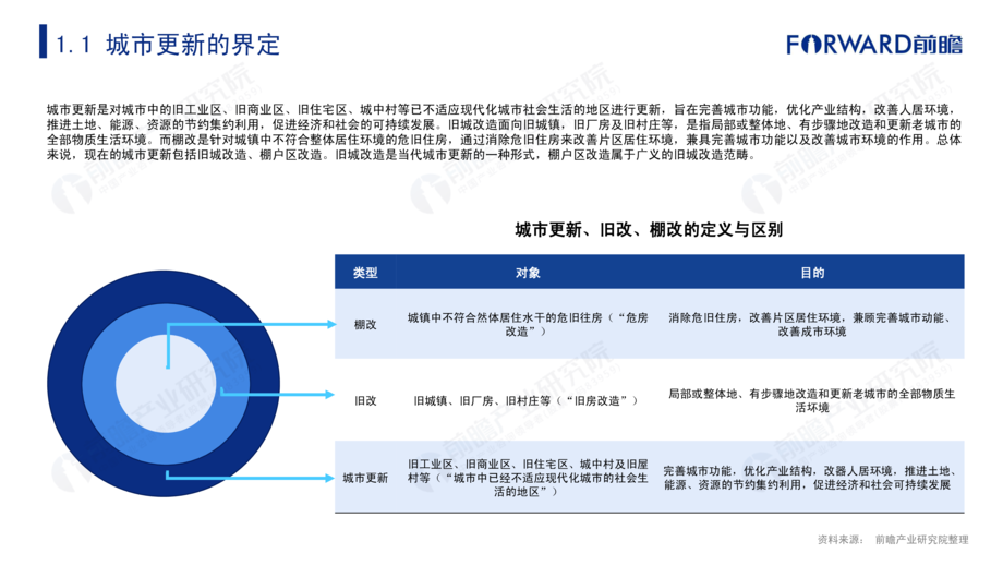 前瞻产业研究院:2021年中国城市更新发展前瞻报告