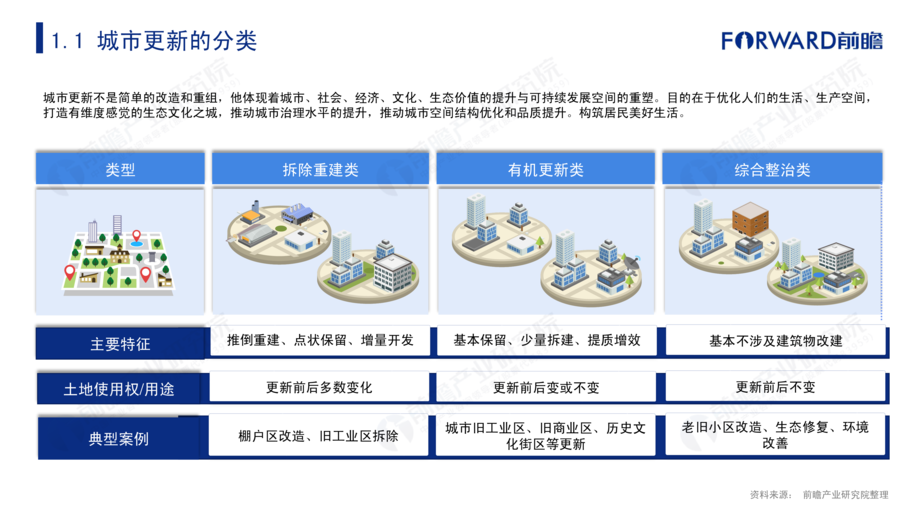 前瞻产业研究院:2021年中国城市更新发展前瞻报告