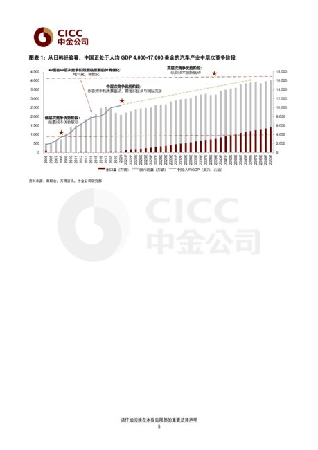 CICC:2022中金汽车白皮书