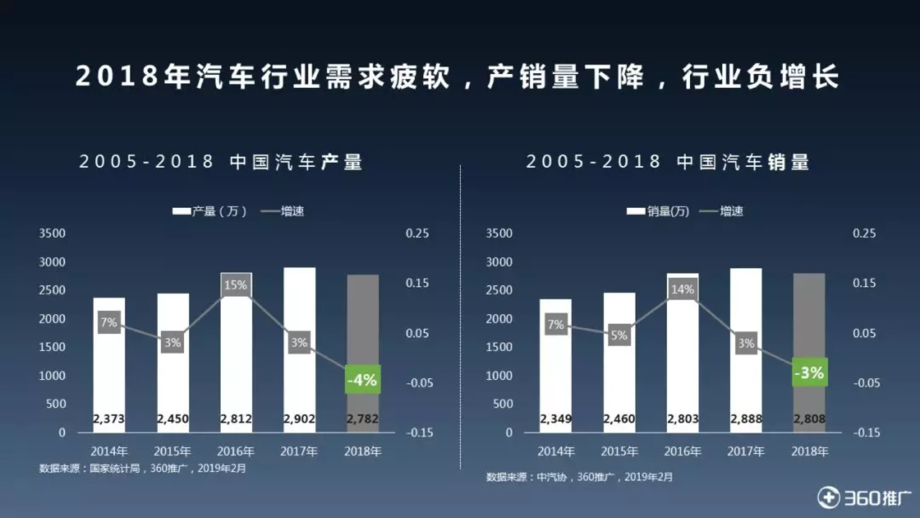 360商业推广：汽车行业趋势分析
