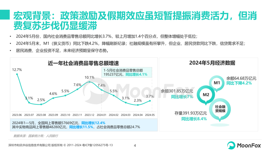 MoonFox月狐数据:2024年“618”购物节洞察报告