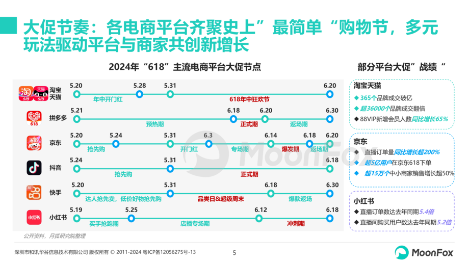 MoonFox月狐数据:2024年“618”购物节洞察报告