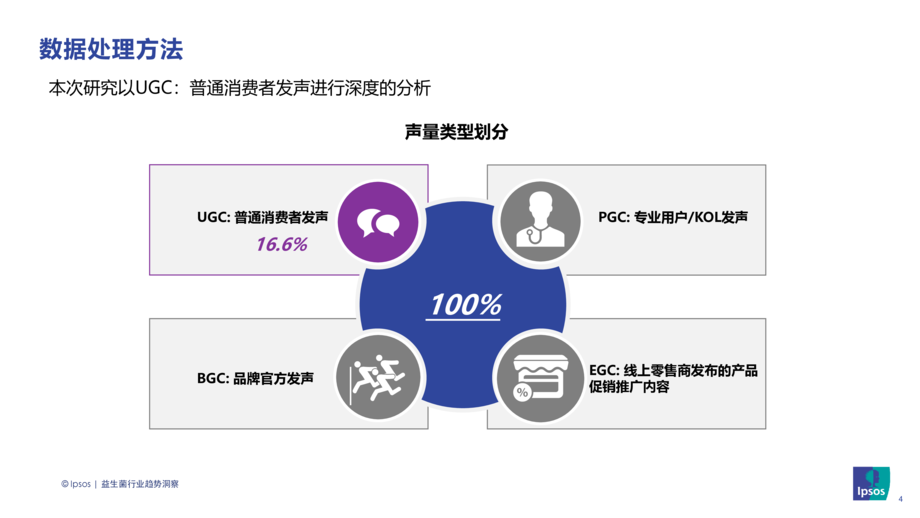 益普索:2022 益生菌品类趋势洞察