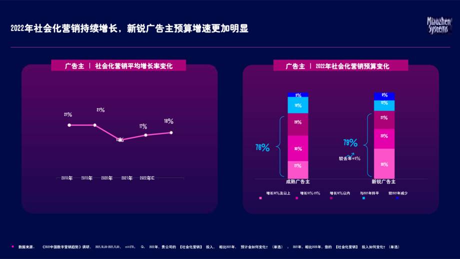 秒针系统:2022 中国社交及内容营销趋势报告