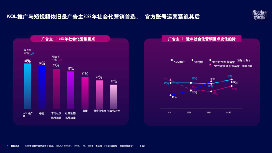 秒针系统:2022 中国社交及内容营销趋势报告