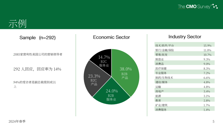 德勤&杜克大学:2024年首席营销官(CMO)调查报告-管理营销技术、增长和可持续性(英文版)