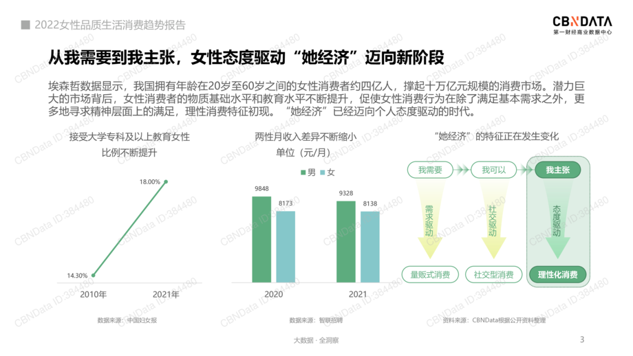 2022女性品质生活消费趋势报告