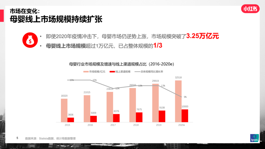 小红书&Ipsos:2021年母婴行业及人群洞察研究报告