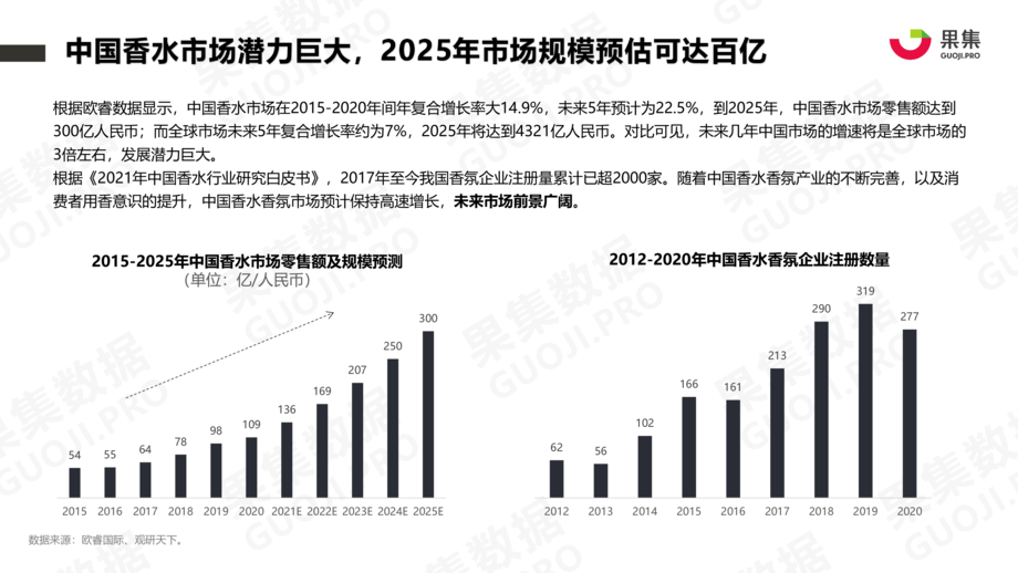果集数据:2021年香水品牌社媒营销分析报告