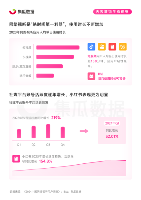 集瓜数据:2024社交媒体营销趋势观察报告