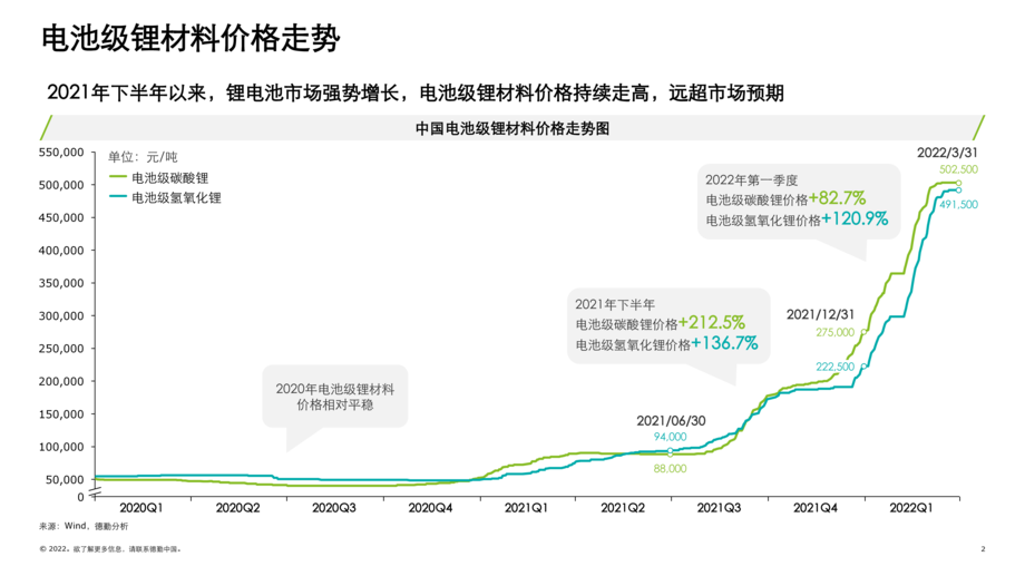 2022中国锂电行业发展报告-德勤观察2.0“电池风云”