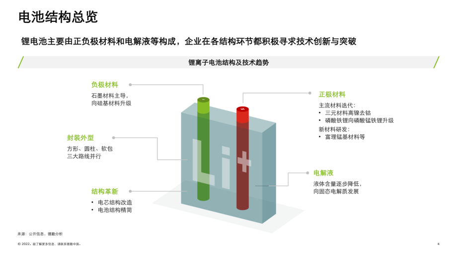 2022中国锂电行业发展报告-德勤观察2.0“电池风云”