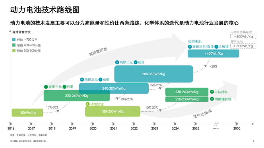 2022中国锂电行业发展报告-德勤观察2.0“电池风云”