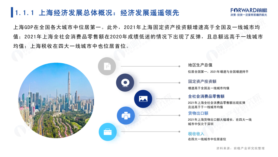 前瞻产业研究院:城市产业画像系列:2022年上海市产业全景分析报告
