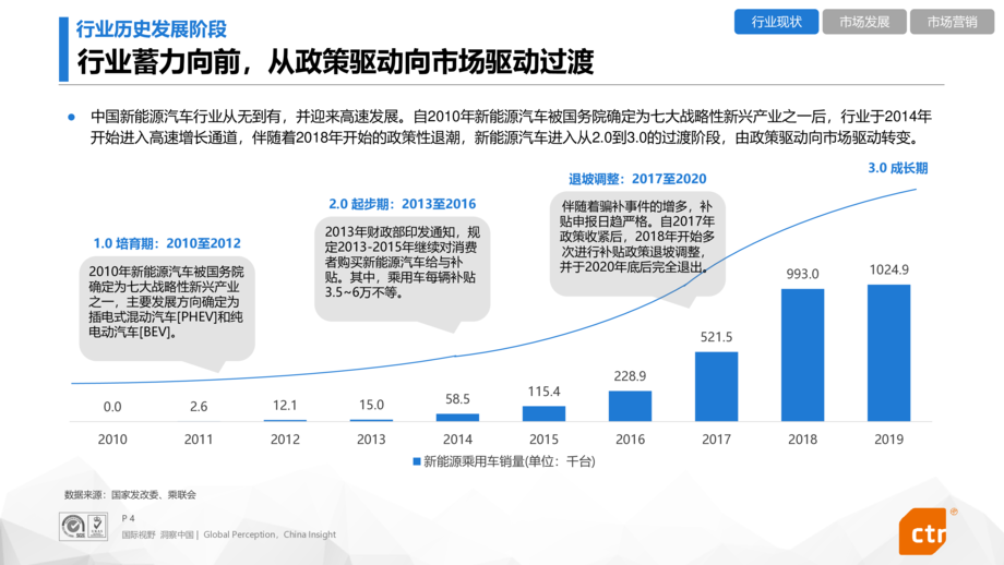 CTR:新能源汽车行业报告
