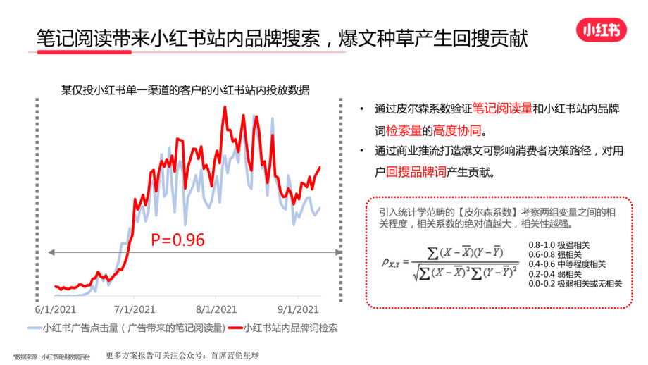 小红书:小红书新消费高效种草解决方案
