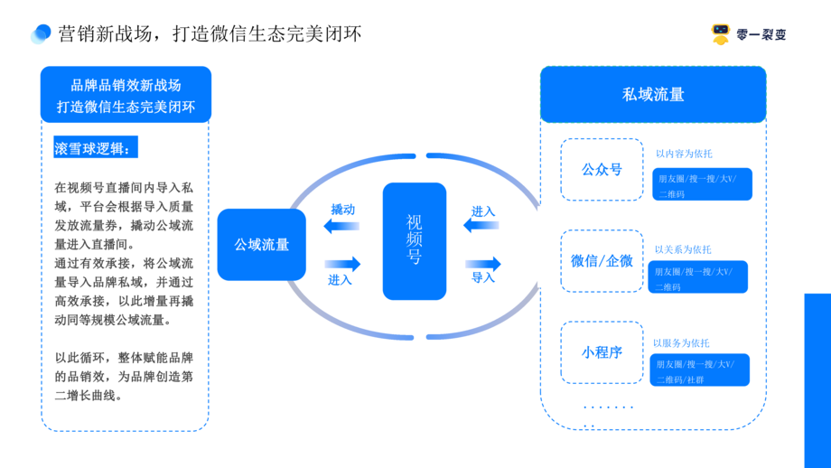 裂变:视频号全链路营销解决方案(2022)