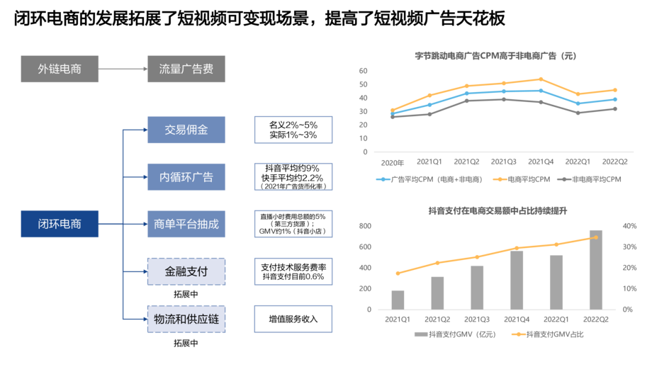 2022年抖音快手电商直播商业模式及各行业线上渠道GMV占比研究报告