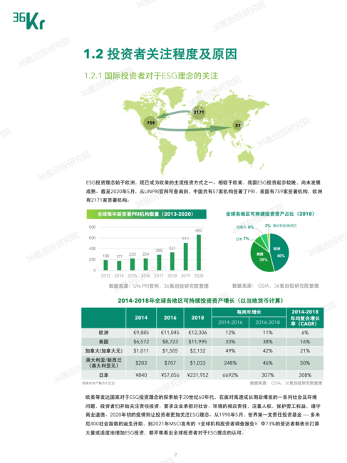 36氪:2021年度中国股权投资市场ESG实践报告