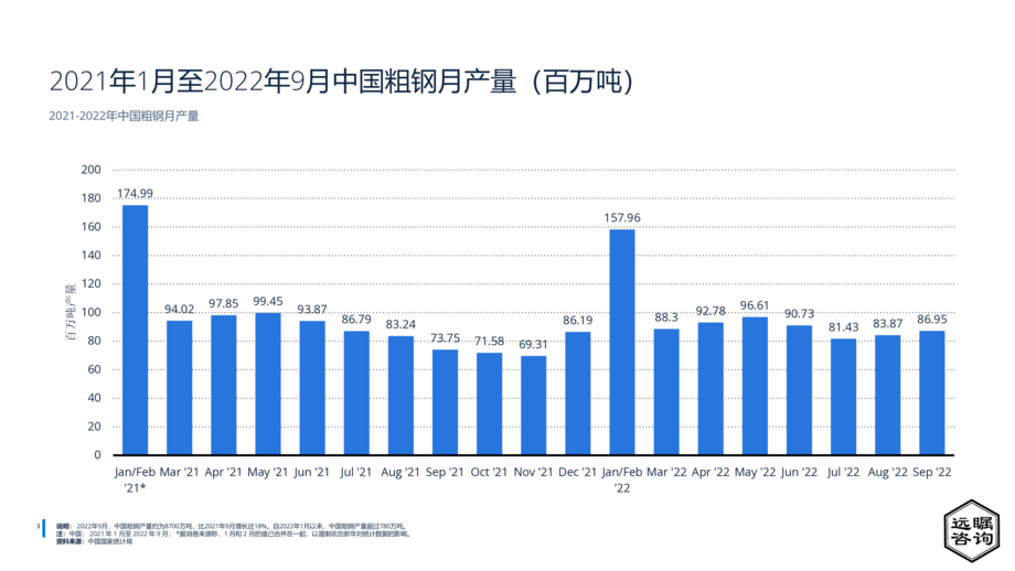远瞩咨询:2022年中国钢铁工业分析报告