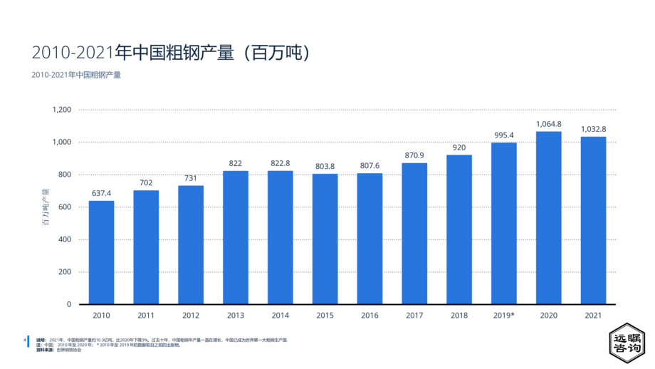 远瞩咨询:2022年中国钢铁工业分析报告