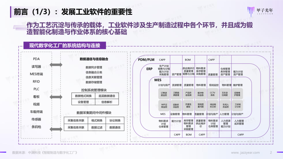 甲子光年:2022中国工业软件市场研究报告-智能制造与工业软件的实践研究