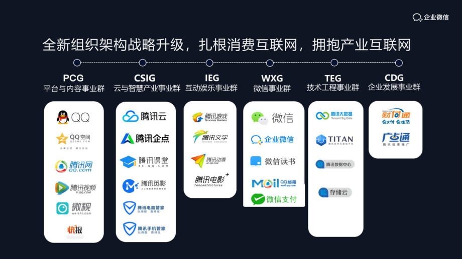 腾讯:企业微信构建B2B企业增长护城河