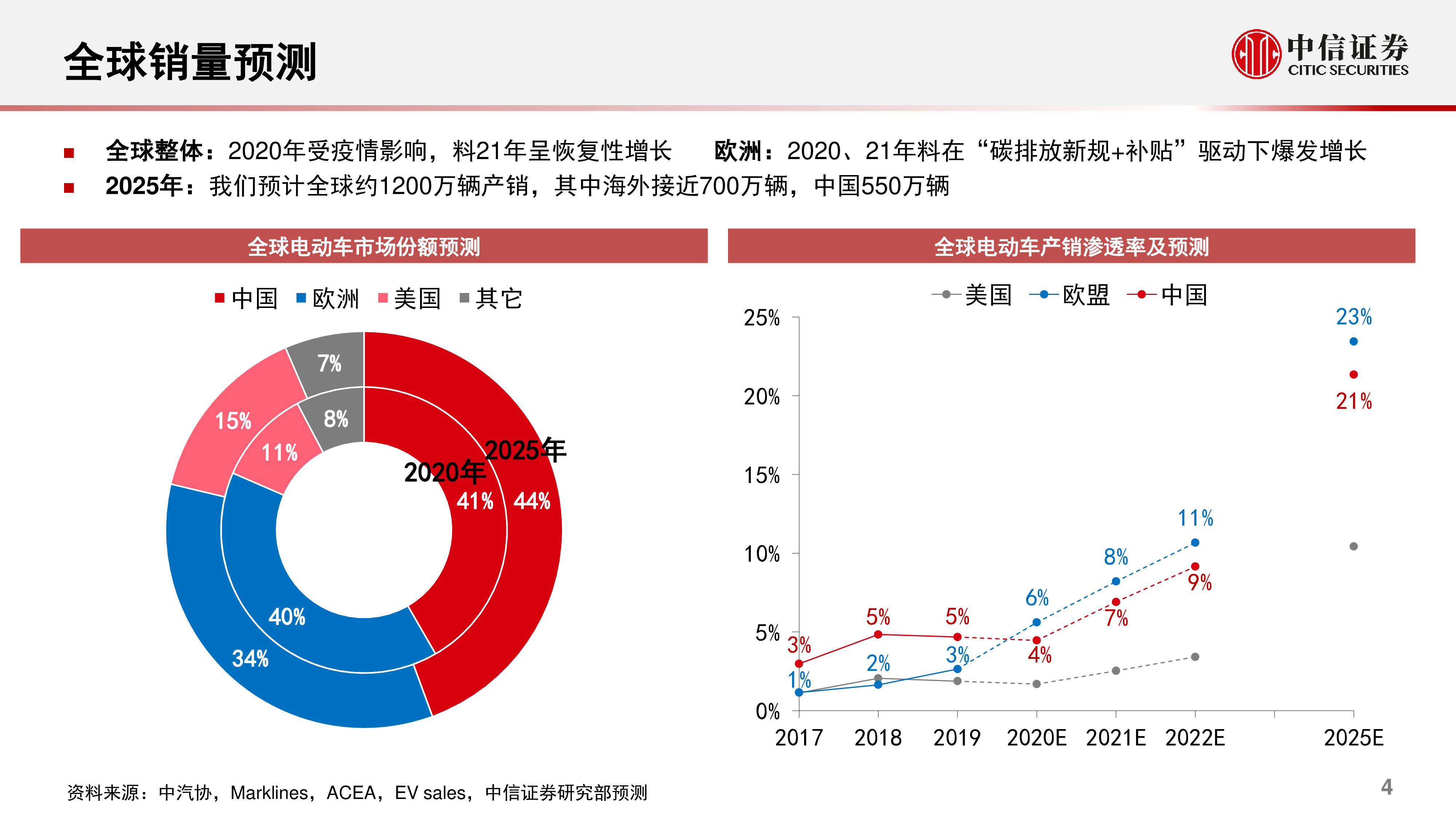 新能源汽车行业专题报告：全球新能源汽车销量展望