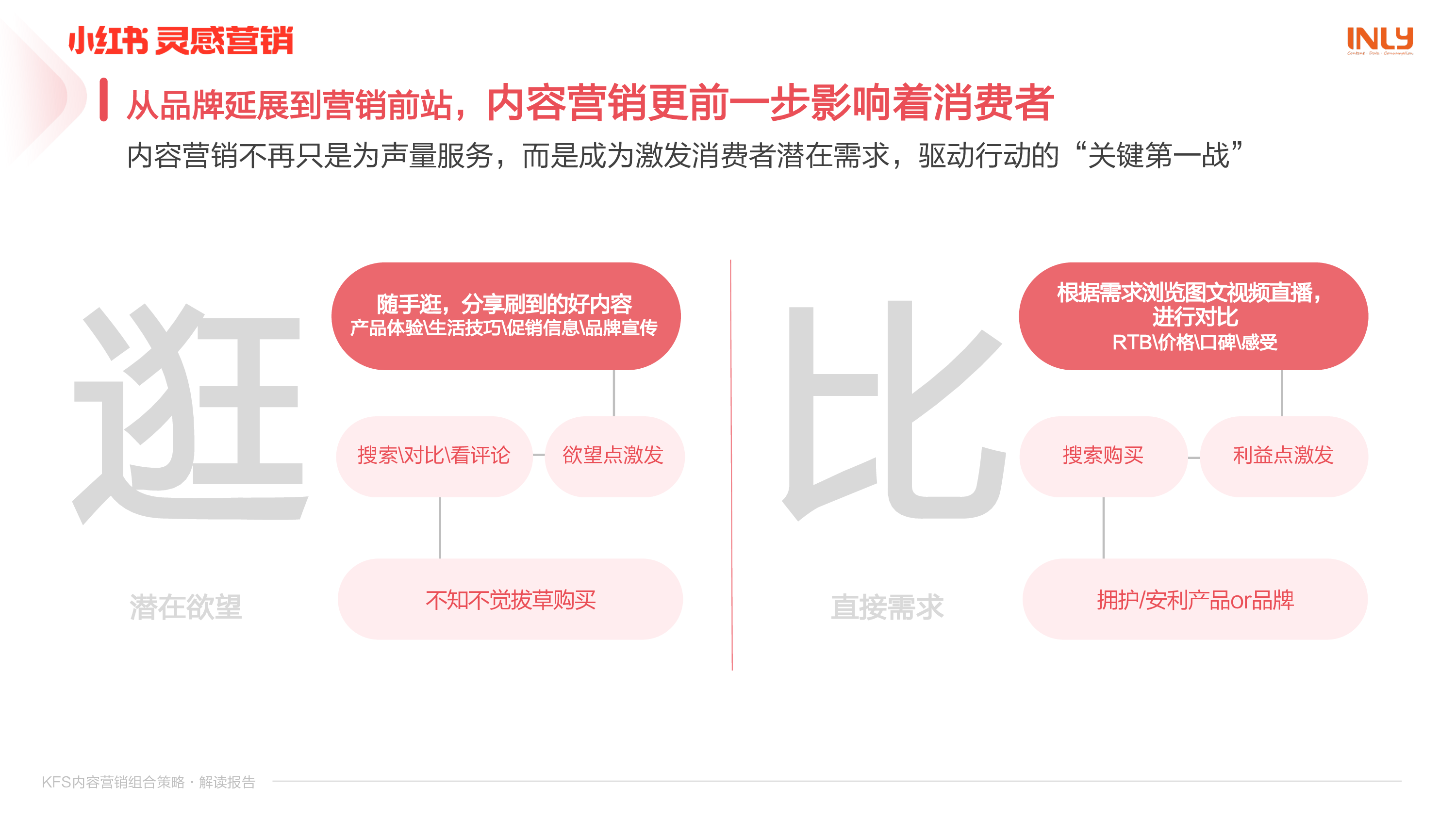 小红书:「KFS内容营销组合策略」解读报告