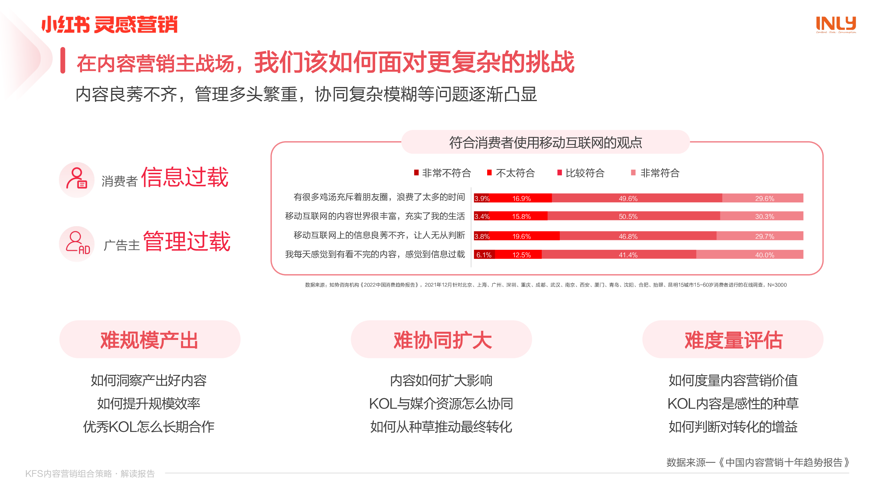 小红书:「KFS内容营销组合策略」解读报告