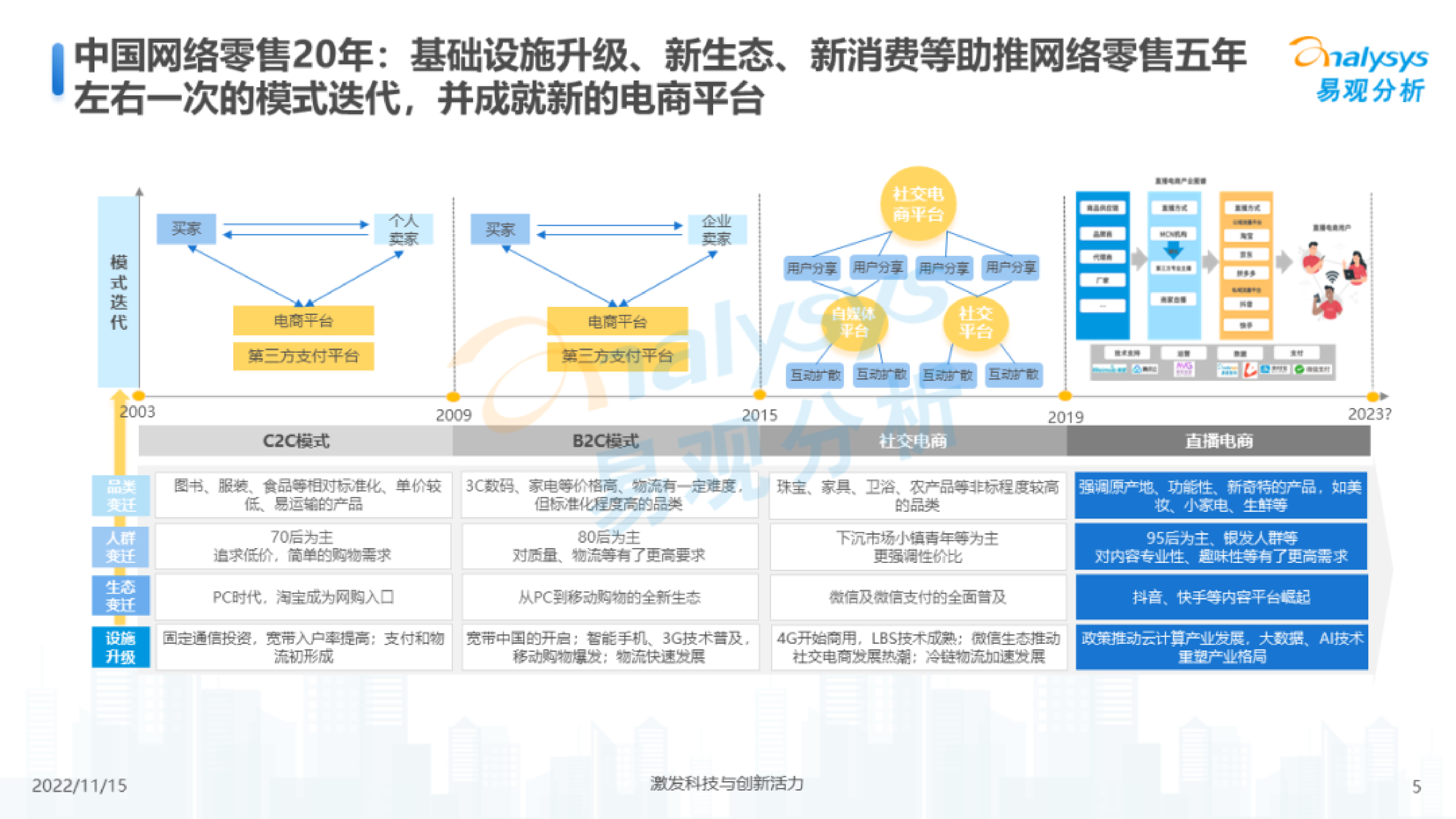 易观分析：2022年中国电商平台市场洞察报告