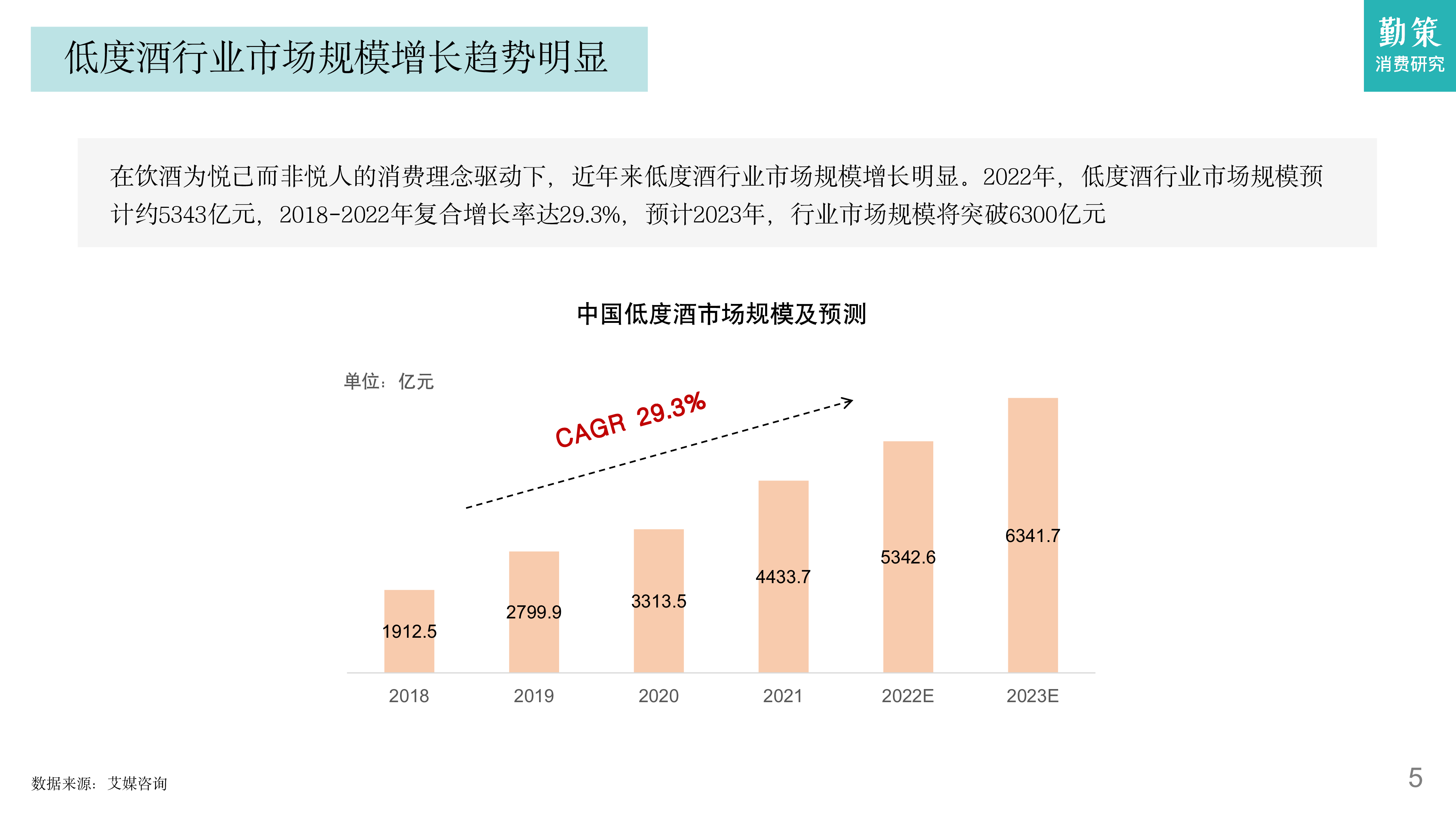 勤策消费研究:2023中国低度酒行业消费趋势报告