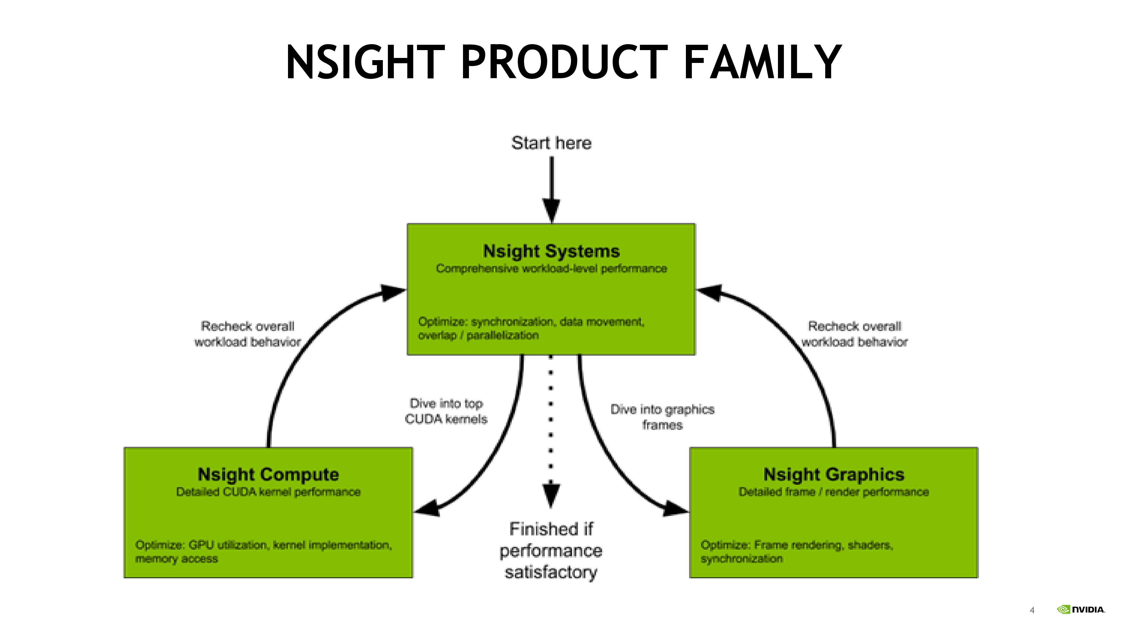 深入理解 Nsight System 与 Nsight Compute 性能分析优化工具