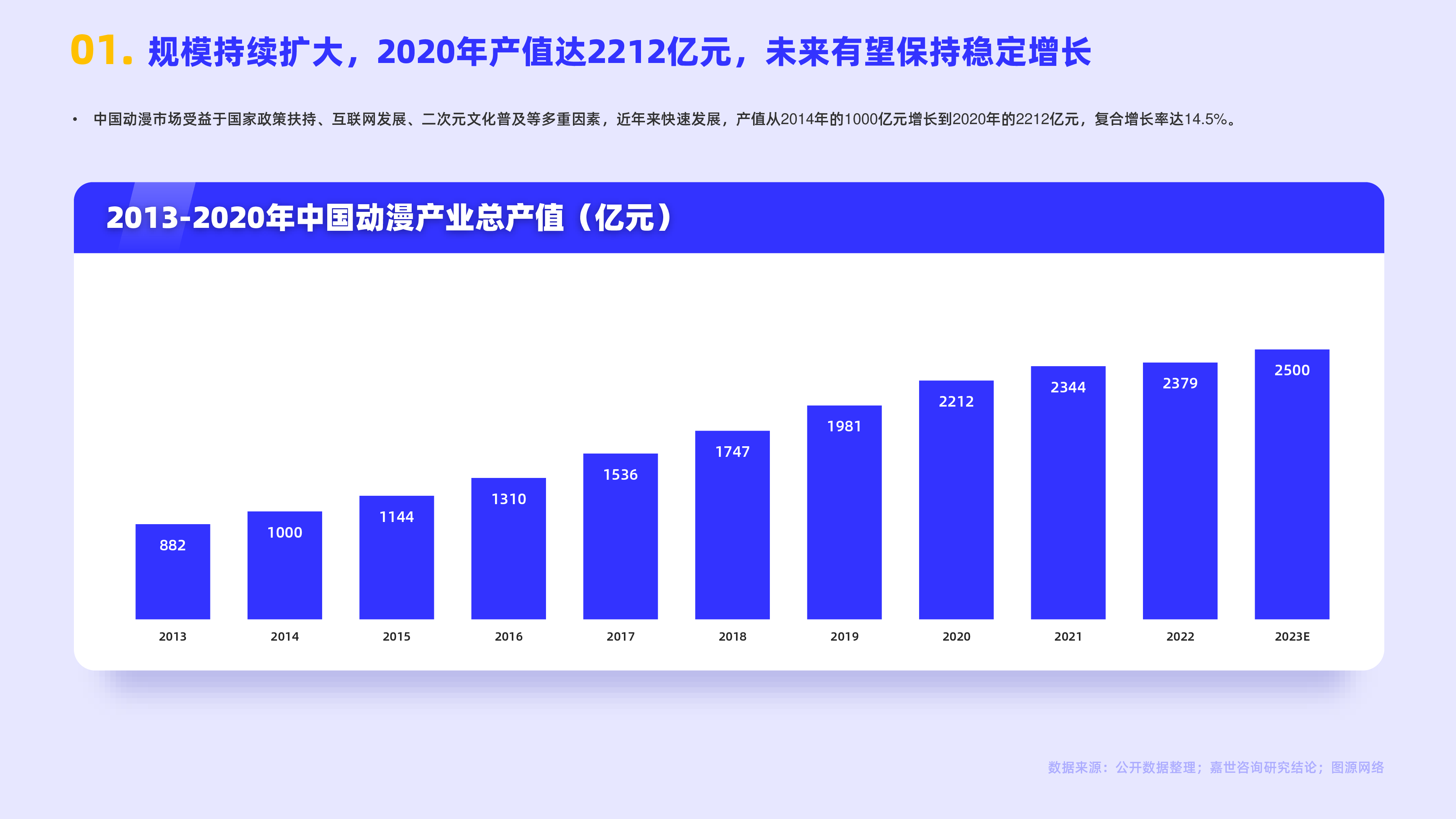 嘉世咨询:2022动漫市场行业简析报告