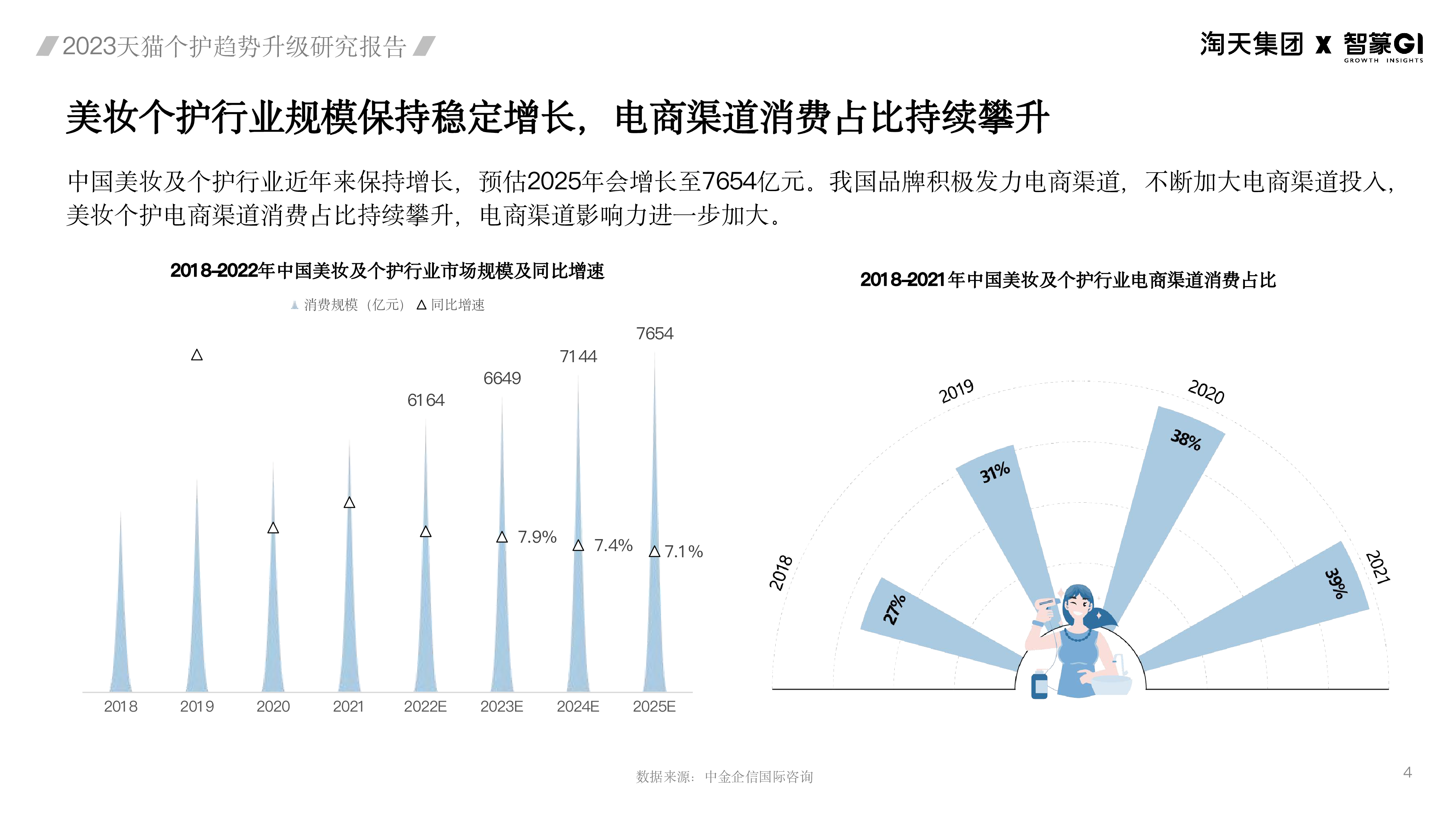 淘天集团&智篆GI:2023天猫个护趋势升级研究报告