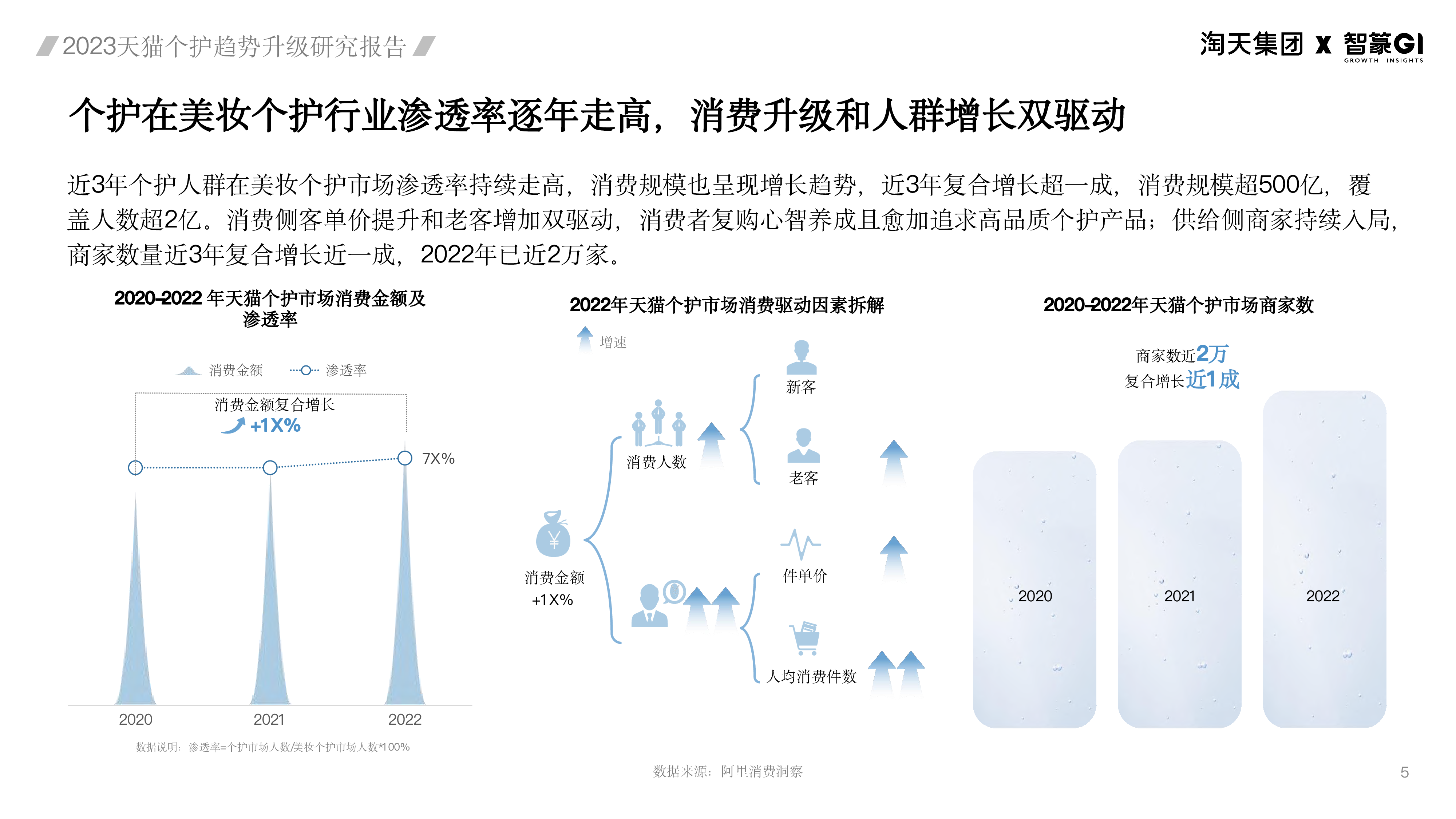 淘天集团&智篆GI:2023天猫个护趋势升级研究报告