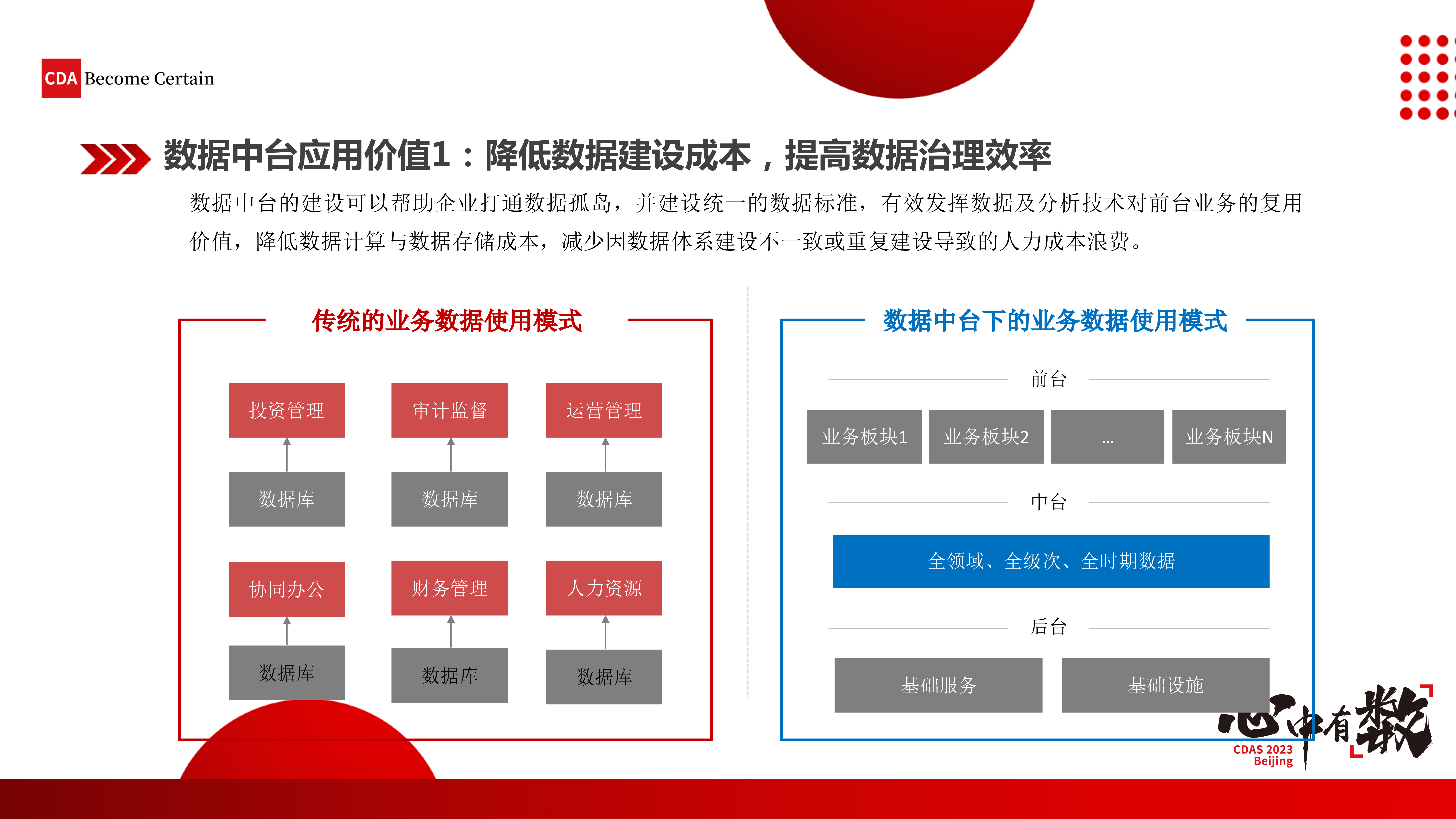 企业数字化转型的底座-数据中台 构建方法路径和实践