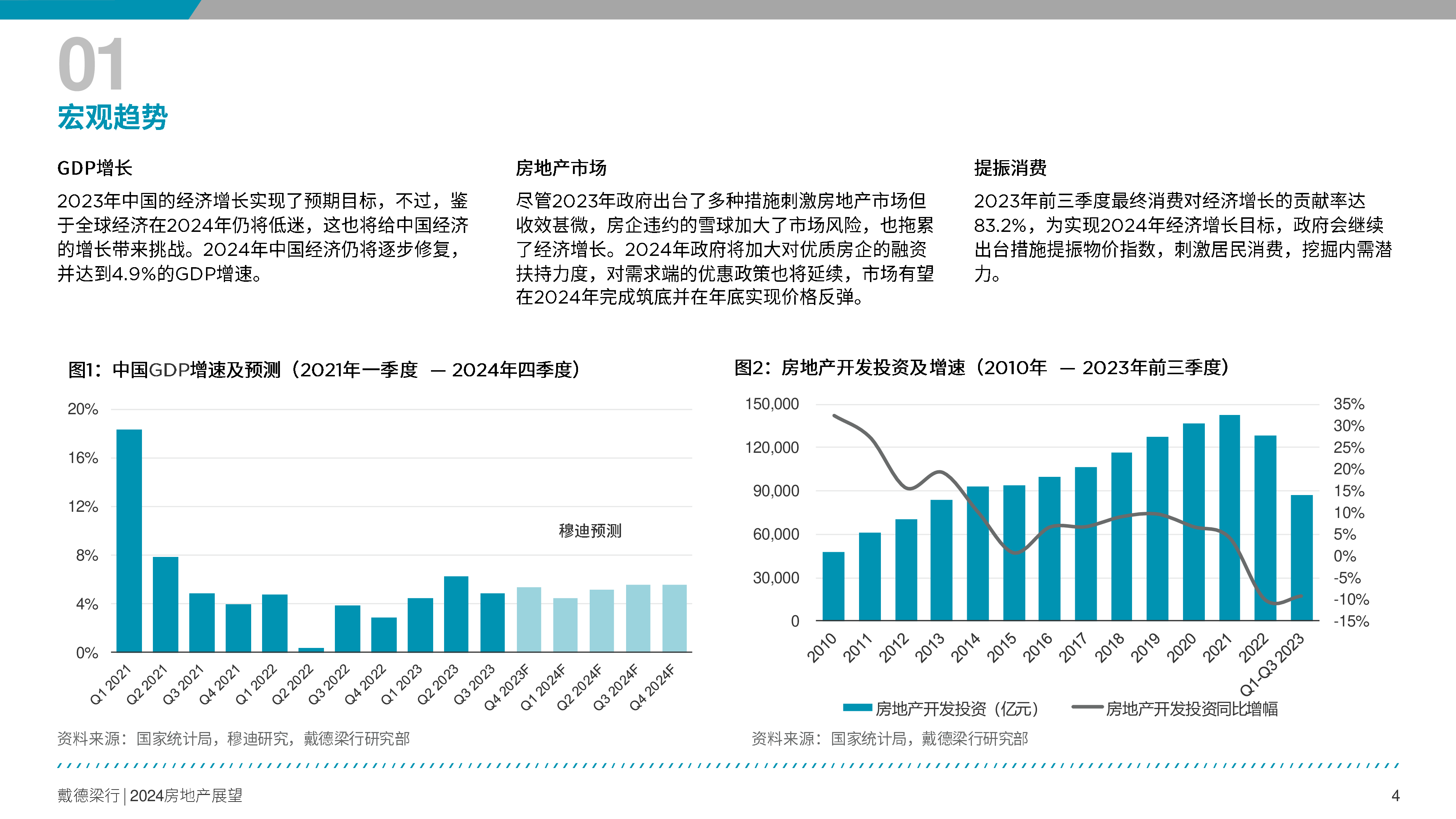 戴德梁行:2024年中国房地产展望报告