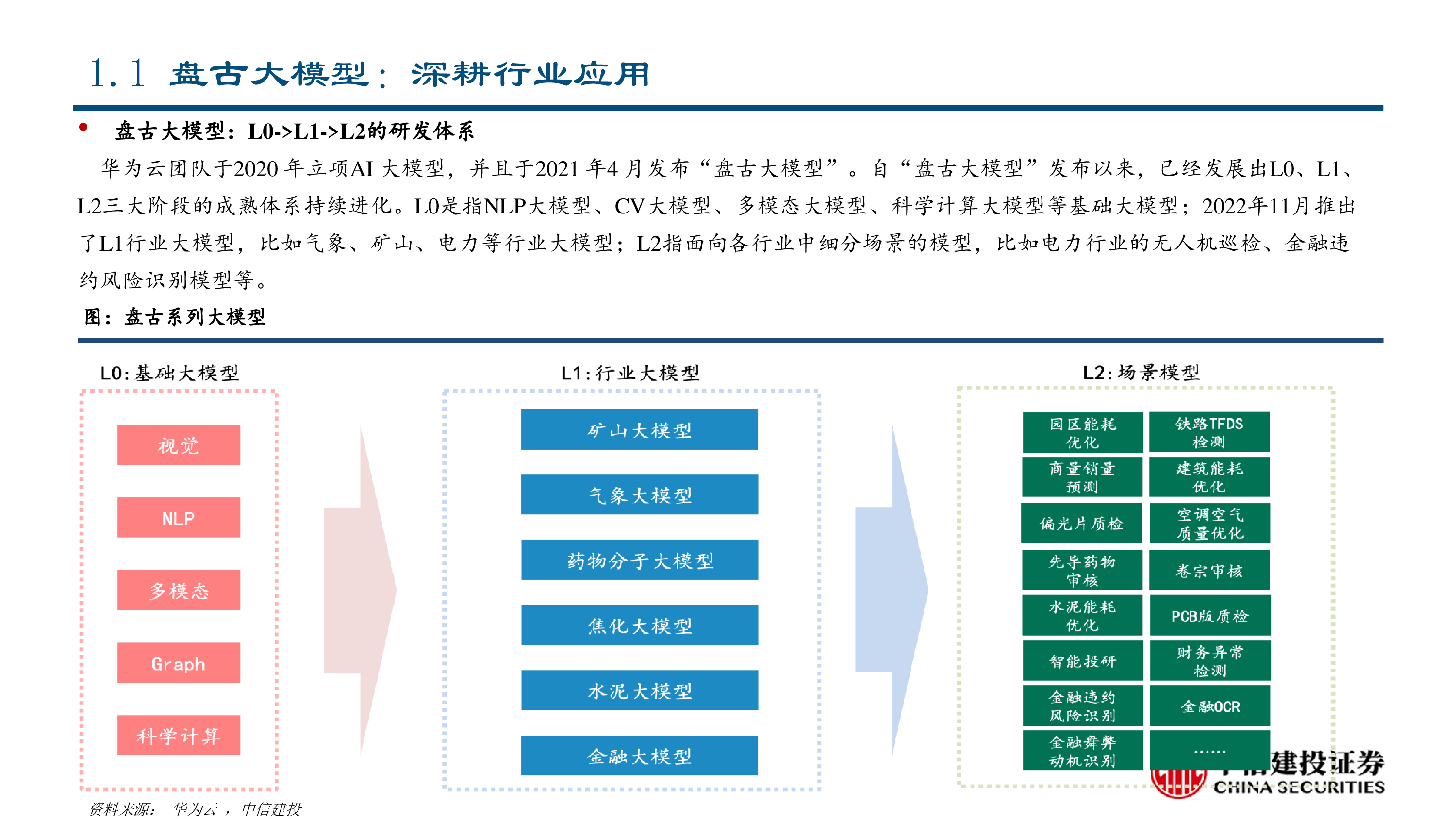 人工智能行业:华为盘古大模型相关梳理
