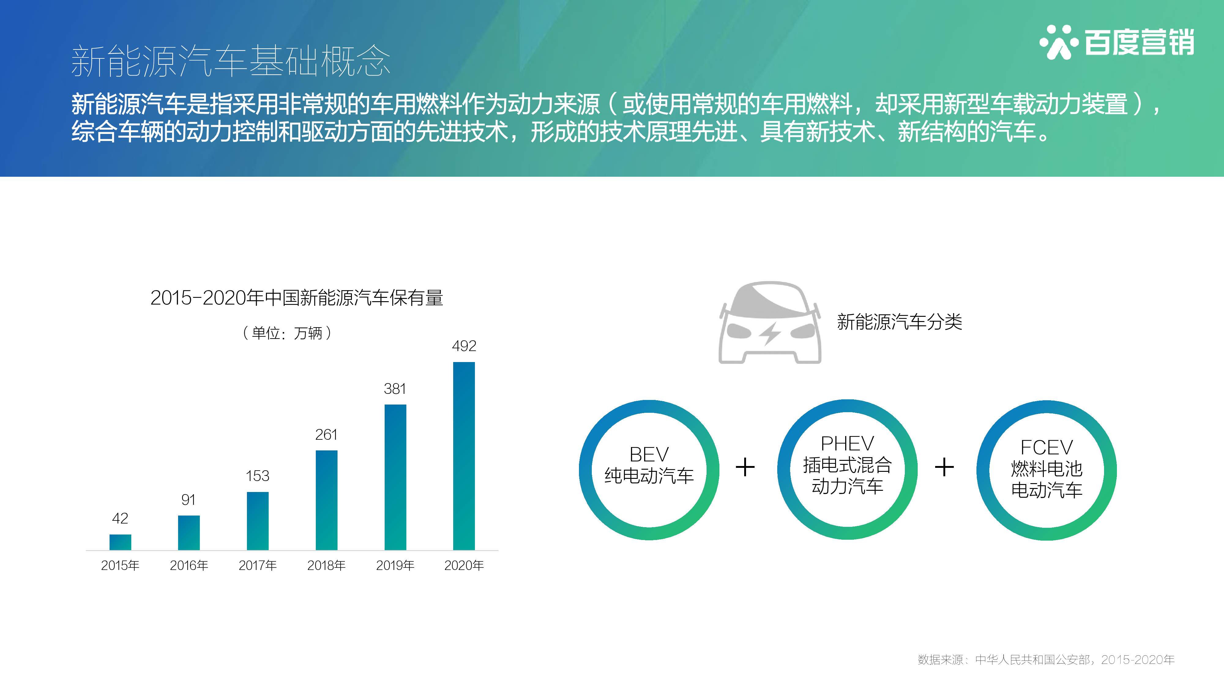 百度营销:2021百度营销新能源汽车行业报告