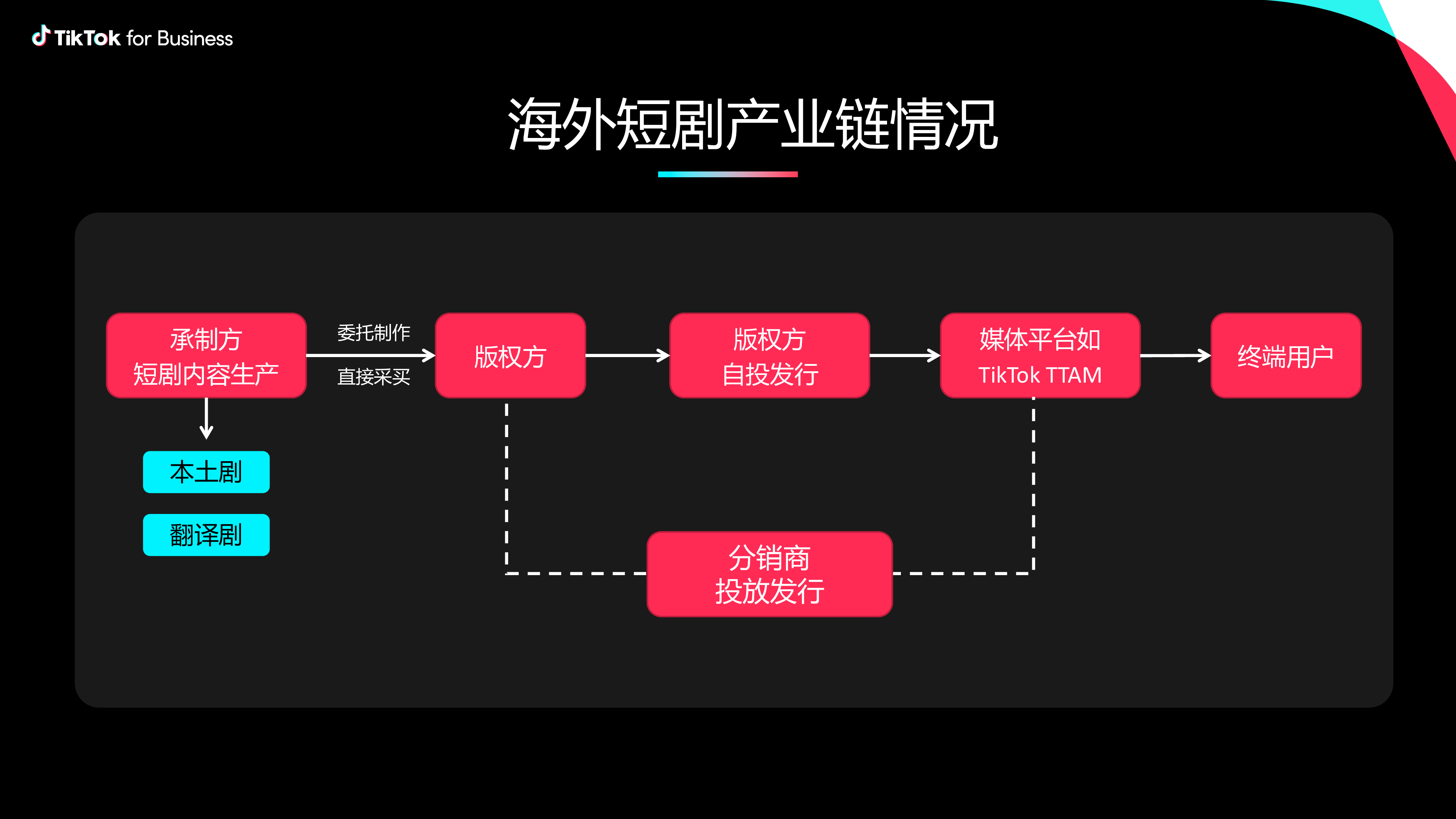 TikTok for Business:TikTok短剧出海营销策略-科学投放量效齐升