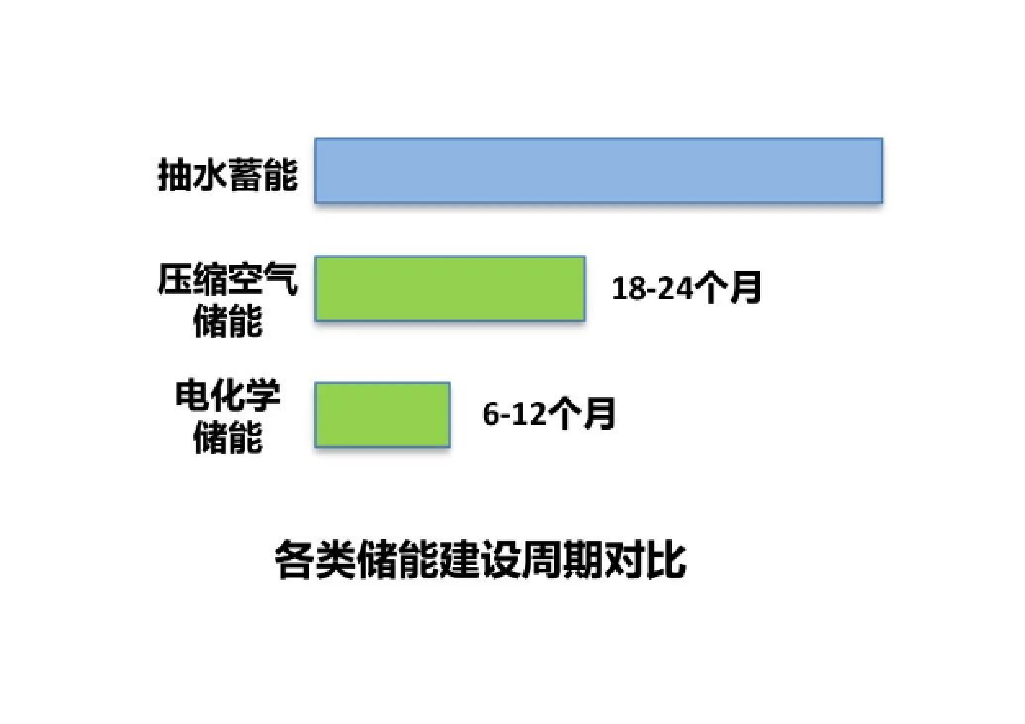 电力规划设计总院：2022新型储能技术创新趋势分析报告