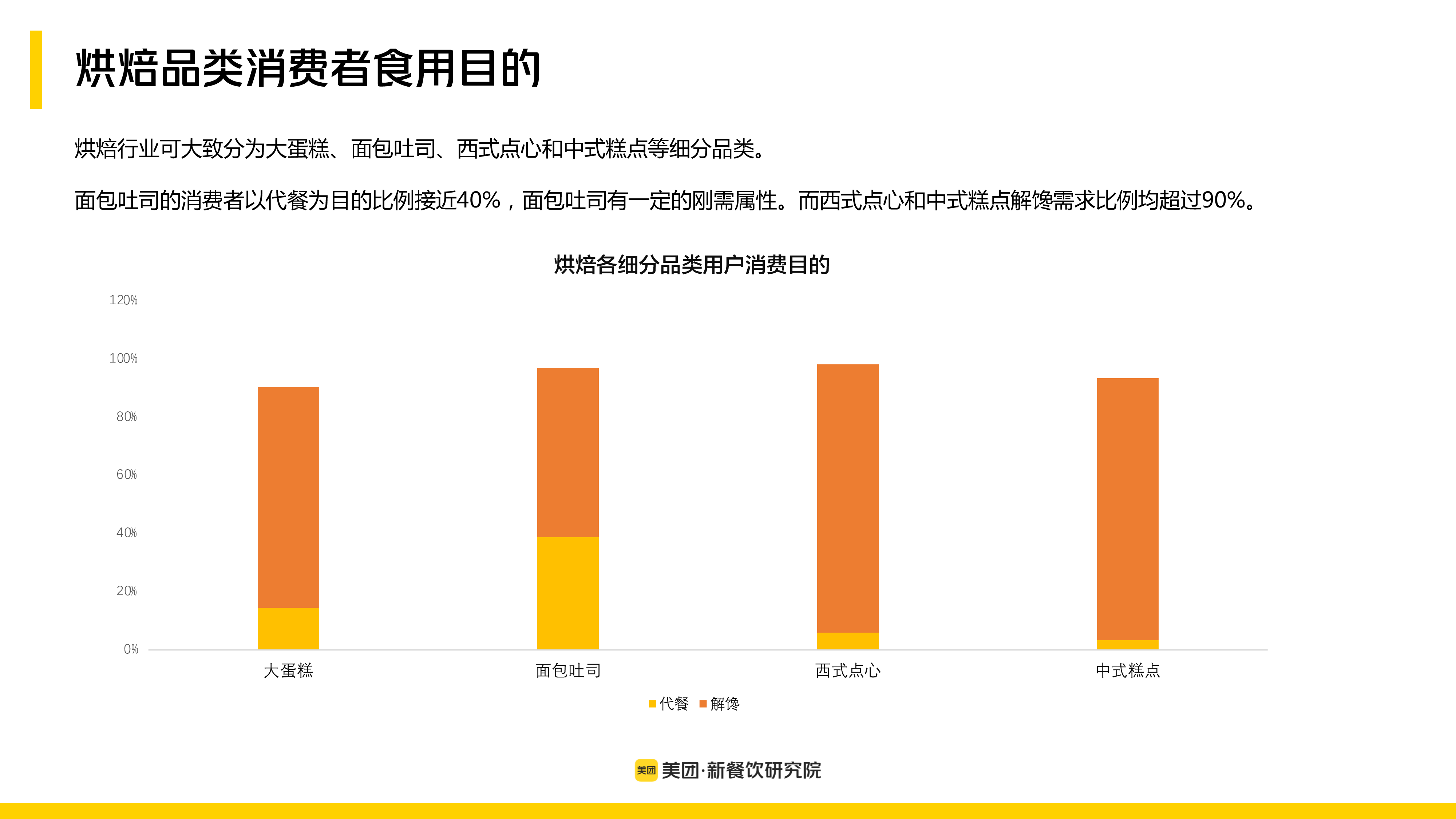 美团:2022烘焙用户消费习惯洞察报告