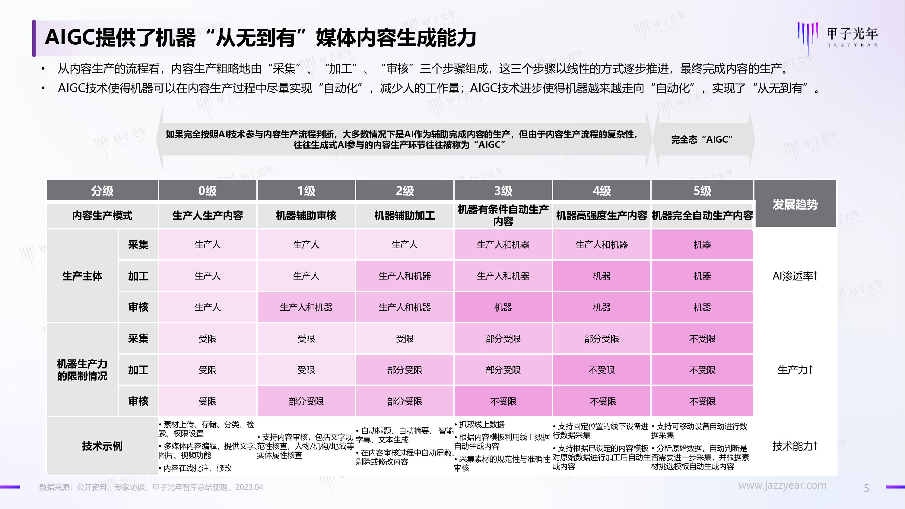 甲子光年:2023年AIGC应用与实践展望报告