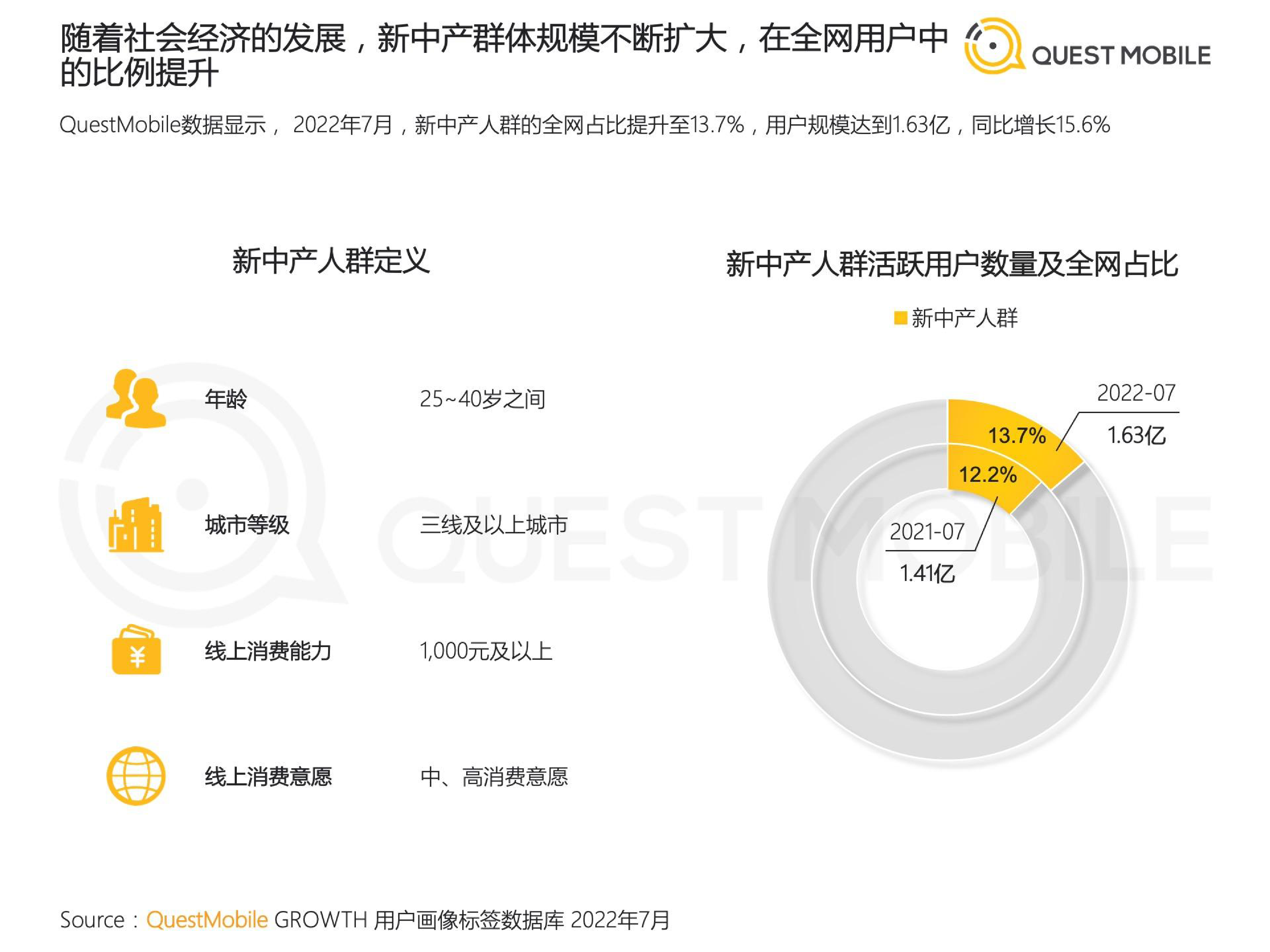 QuestMobile：2022新中产人群洞察报告