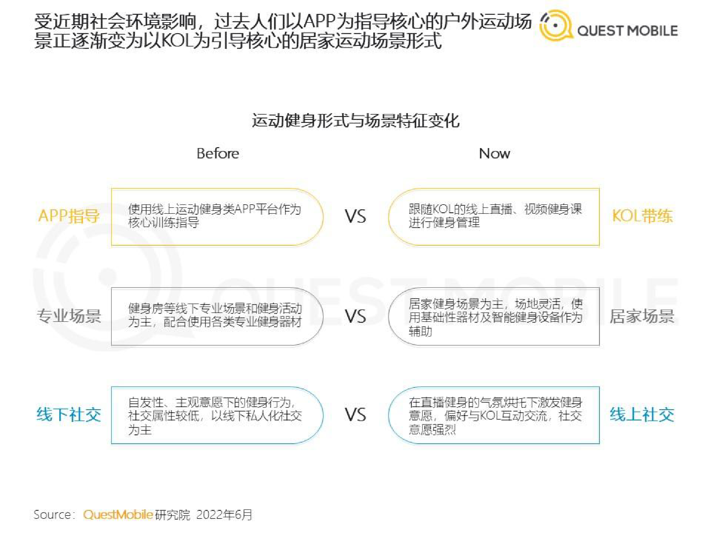 QuestMobile：2022运动健身消费洞察报告