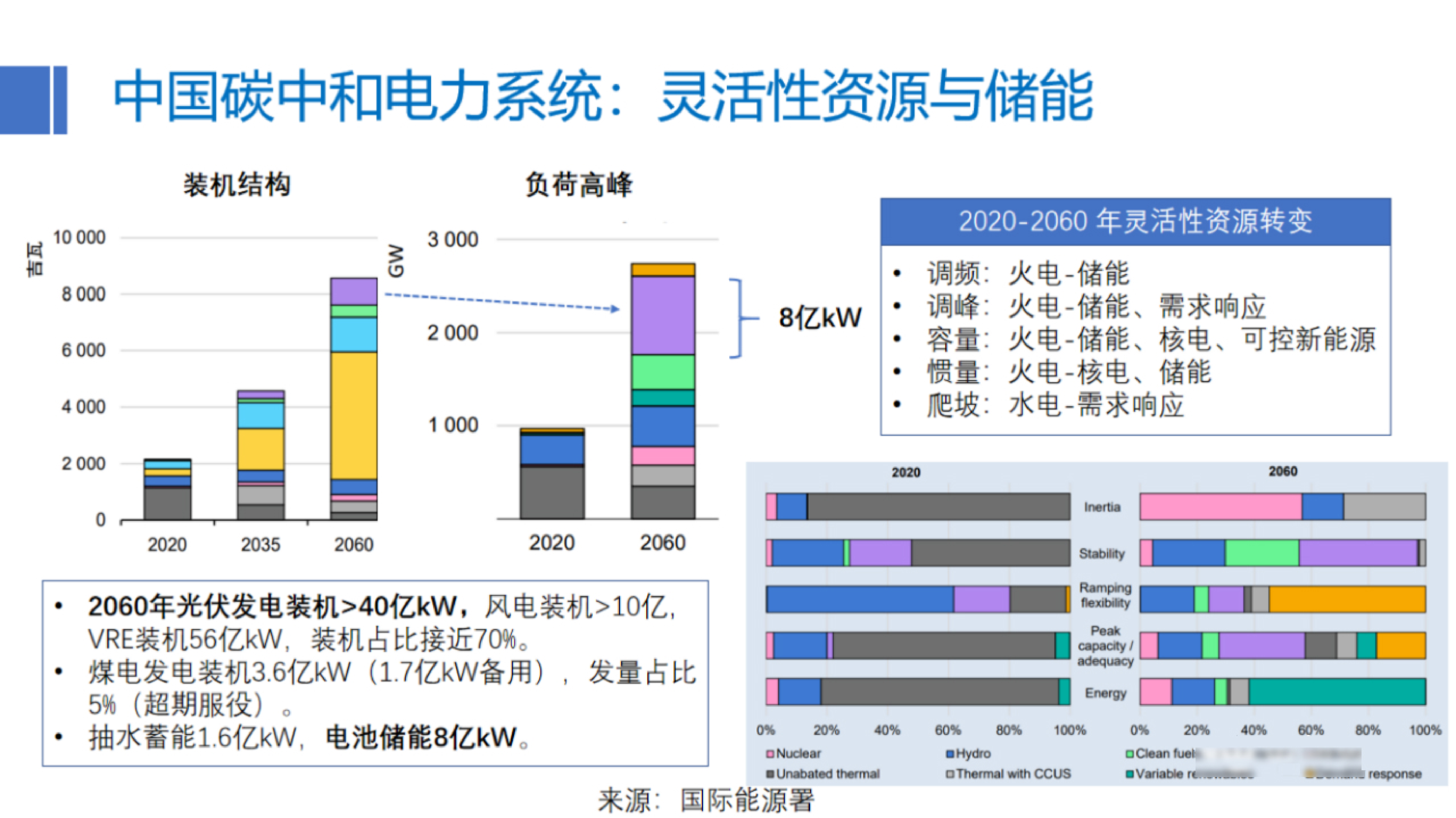 国家发改委能源所：新型储能发展路径与前景展望（2023）