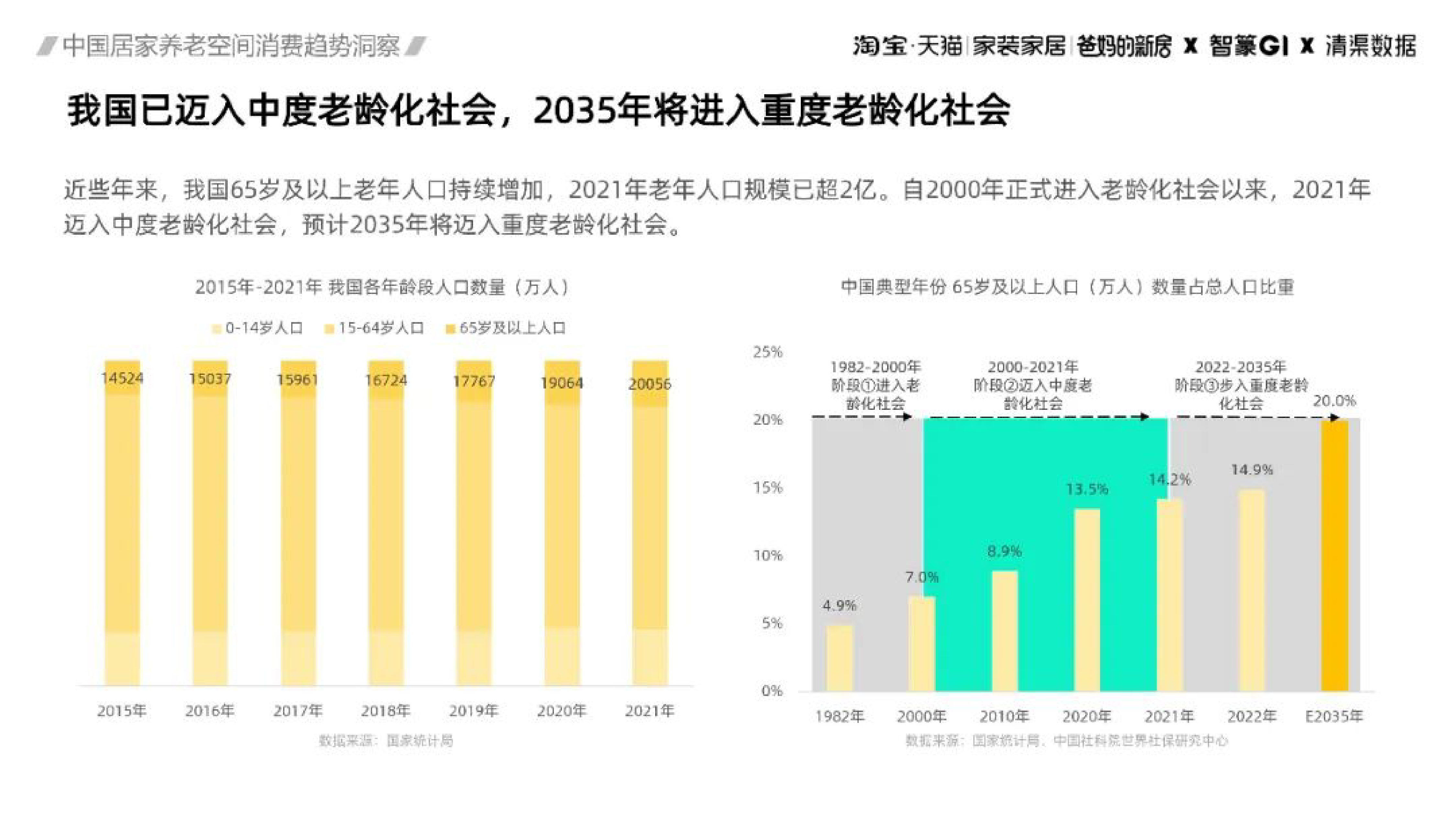 清渠数据：2023中国居家养老空间消费趋势洞察报告